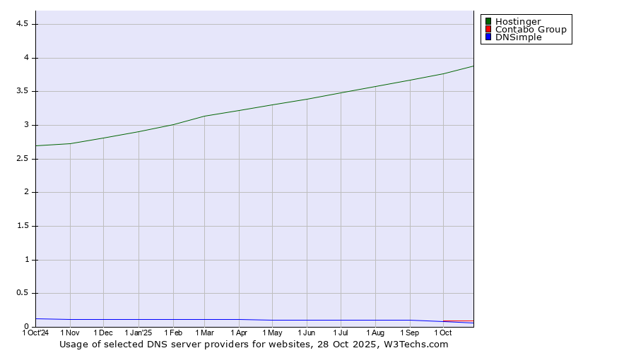 Historical trends in the usage of Hostinger vs. Contabo Group vs. DNSimple