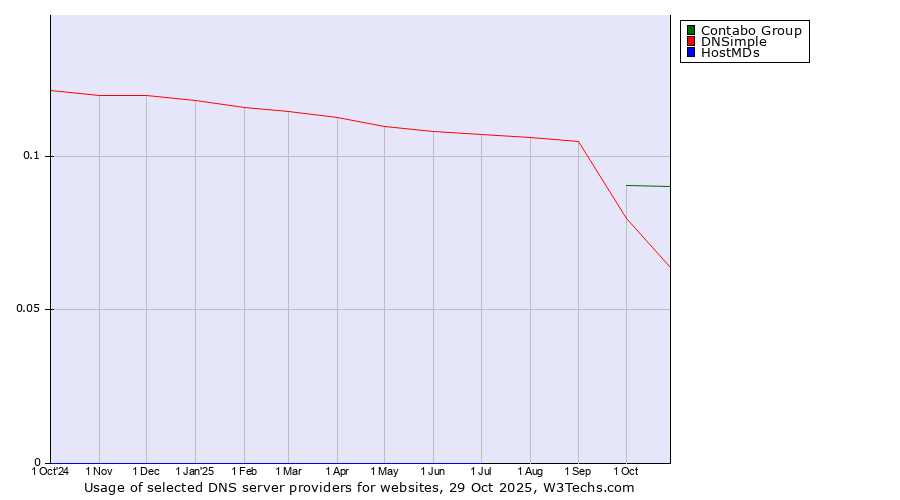 Historical trends in the usage of Contabo Group vs. DNSimple vs. HostMDs