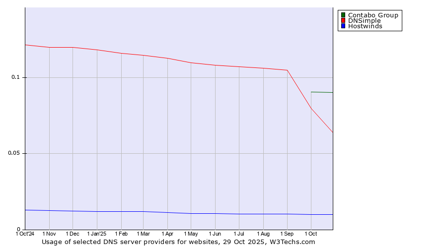 Historical trends in the usage of Contabo Group vs. DNSimple vs. Hostwinds