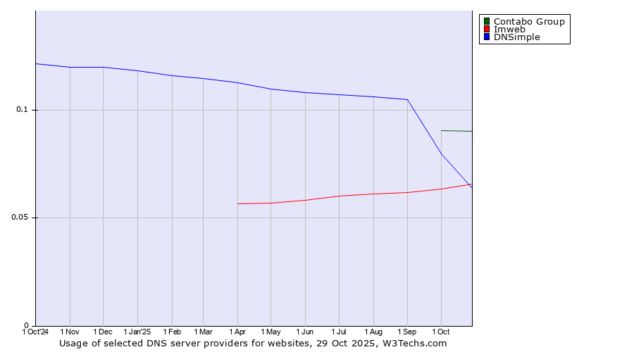 Historical trends in the usage of Contabo Group vs. Imweb vs. DNSimple
