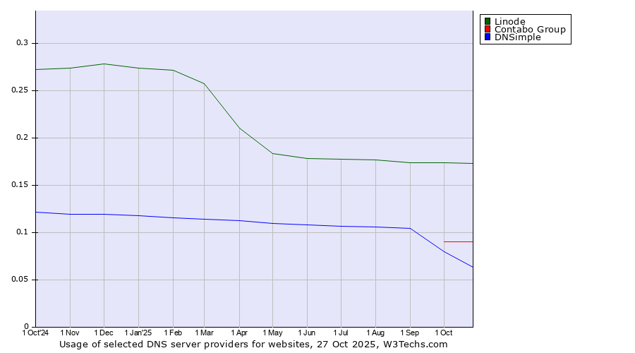 Historical trends in the usage of Linode vs. Contabo Group vs. DNSimple