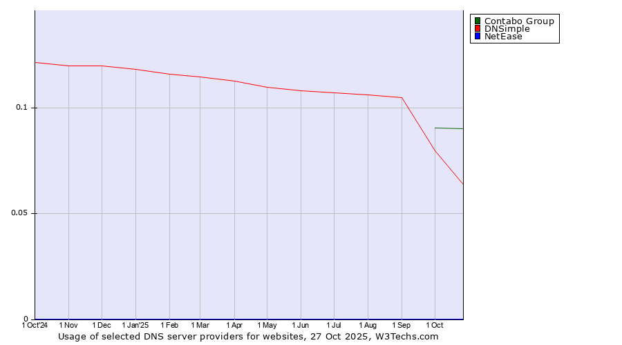 Historical trends in the usage of Contabo Group vs. DNSimple vs. NetEase