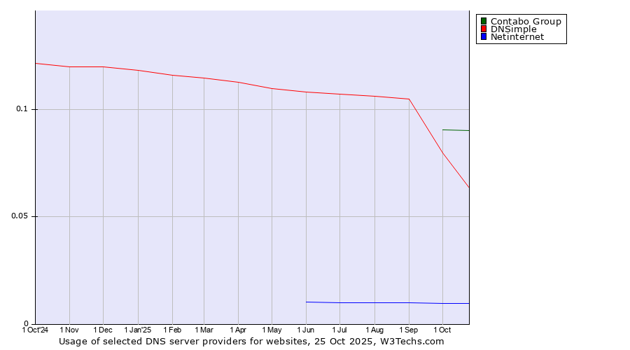 Historical trends in the usage of Contabo Group vs. DNSimple vs. Netinternet