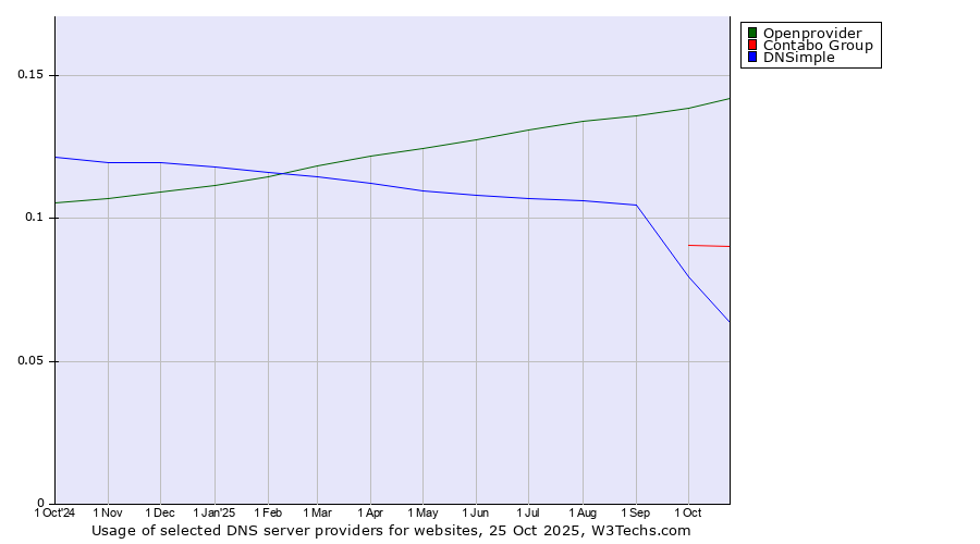 Historical trends in the usage of Openprovider vs. Contabo Group vs. DNSimple