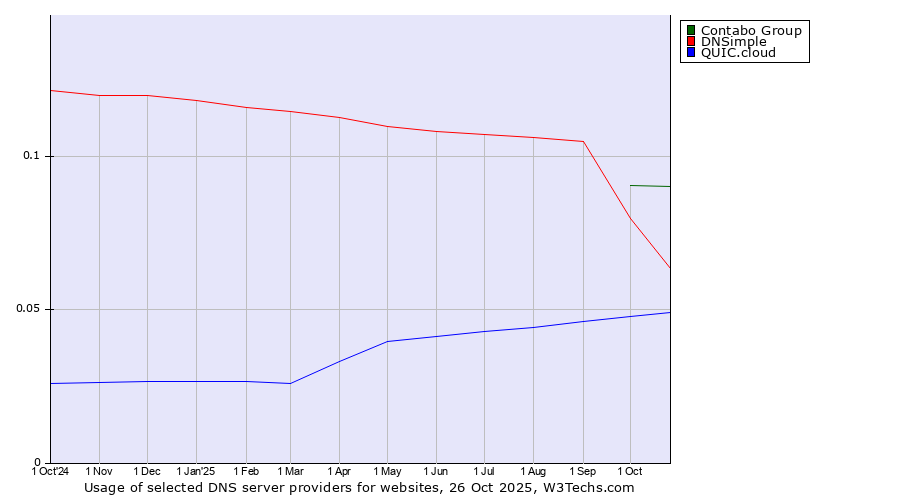Historical trends in the usage of Contabo Group vs. DNSimple vs. QUIC.cloud