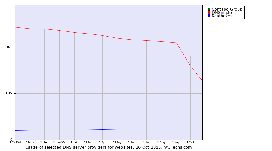 Historical trends in the usage of Contabo Group vs. DNSimple vs. Raidboxes
