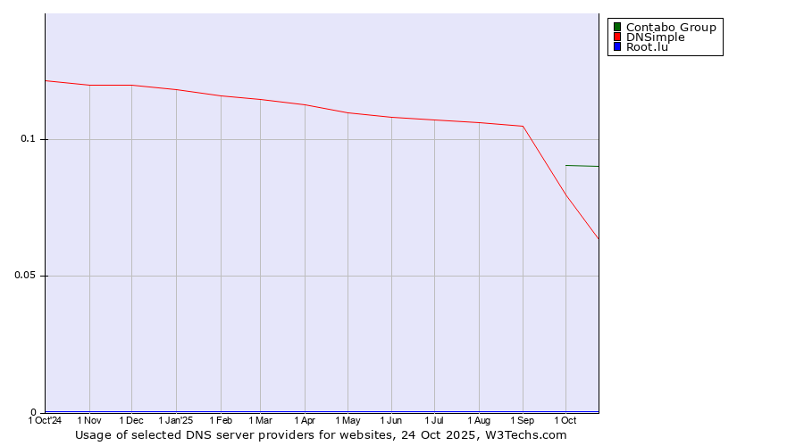 Historical trends in the usage of Contabo Group vs. DNSimple vs. Root.lu