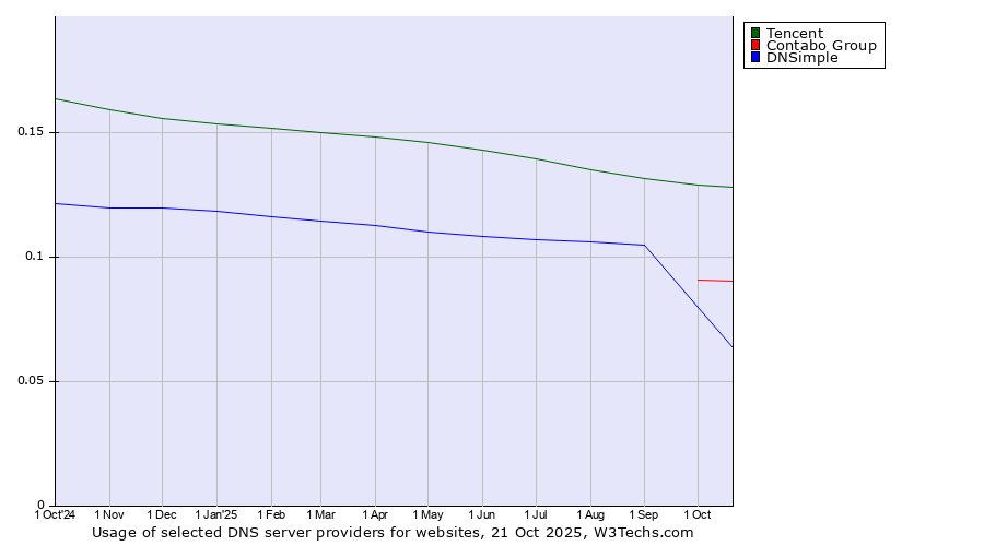 Historical trends in the usage of Tencent vs. Contabo Group vs. DNSimple