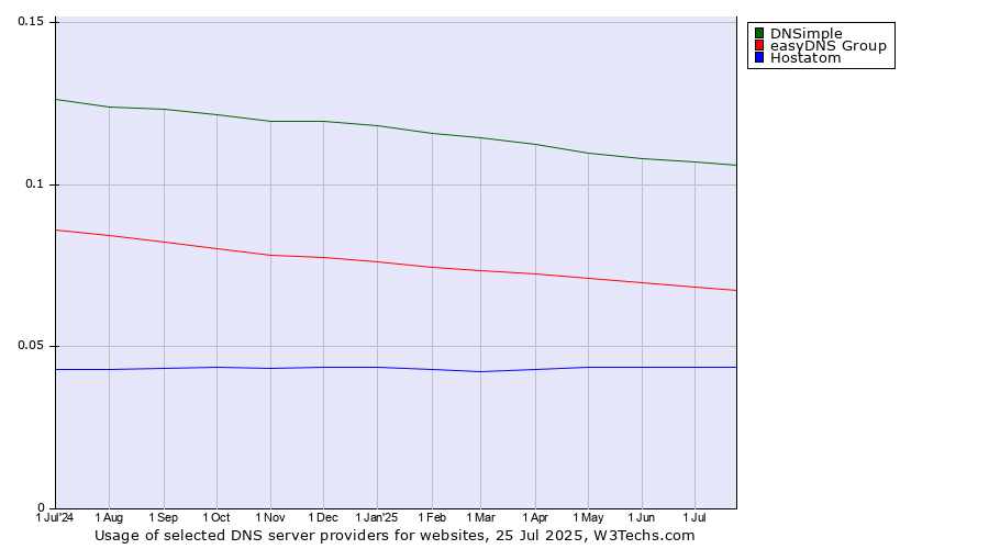 Historical trends in the usage of DNSimple vs. easyDNS Group vs. Hostatom