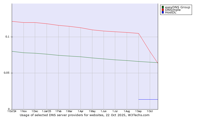 Historical trends in the usage of DNSimple vs. easyDNS Group vs. HostDL