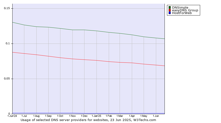 Historical trends in the usage of DNSimple vs. easyDNS Group vs. HostForWeb