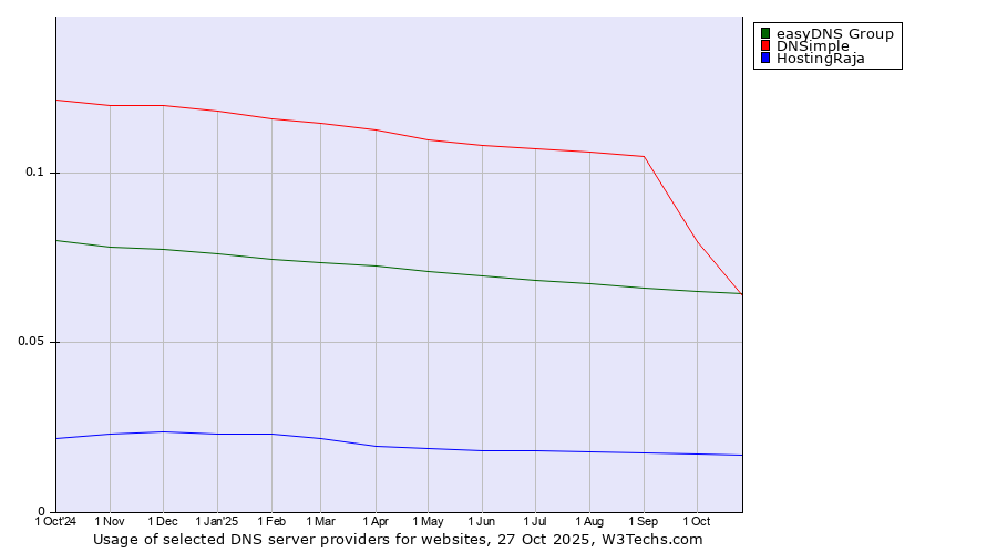 Historical trends in the usage of easyDNS Group vs. DNSimple vs. HostingRaja