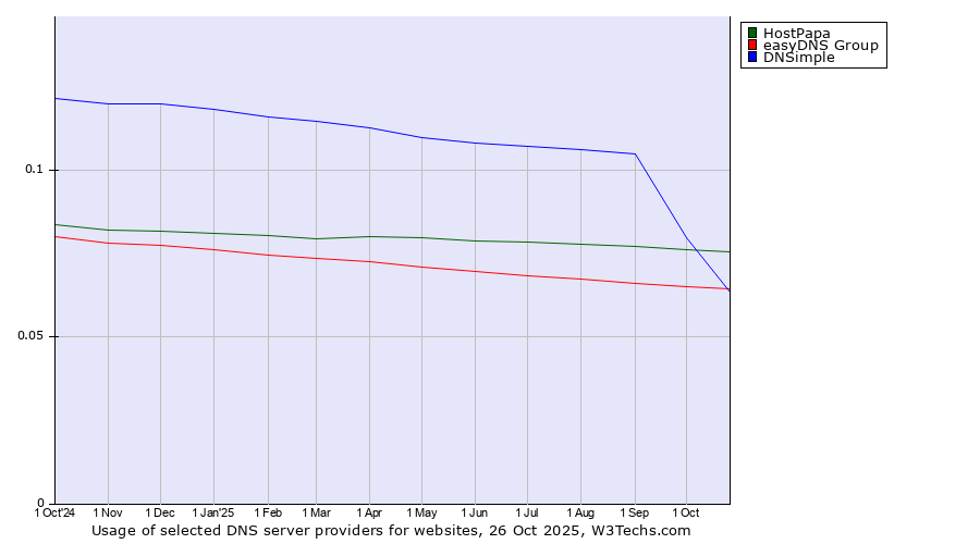 Historical trends in the usage of HostPapa vs. easyDNS Group vs. DNSimple