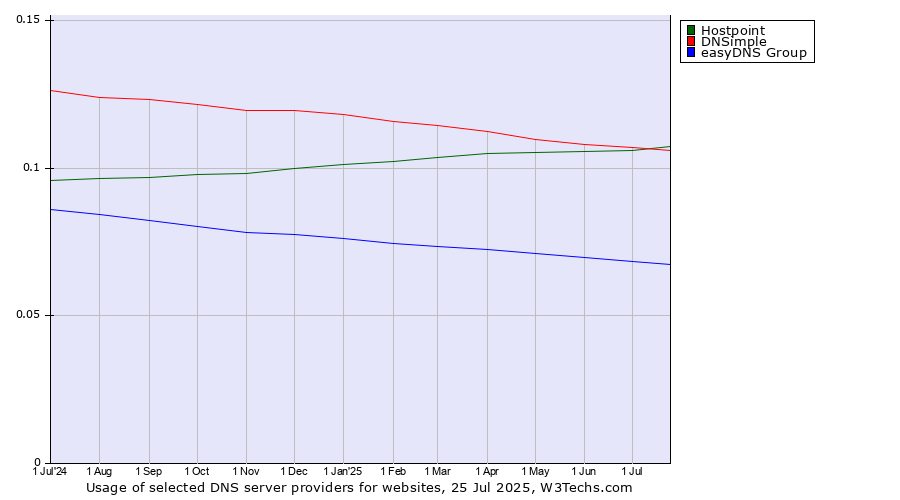 Historical trends in the usage of DNSimple vs. Hostpoint vs. easyDNS Group