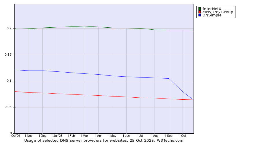 Historical trends in the usage of InterNetX vs. easyDNS Group vs. DNSimple