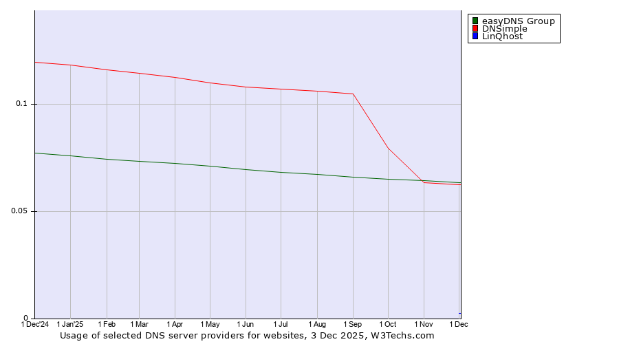 Historical trends in the usage of easyDNS Group vs. DNSimple vs. LinQhost