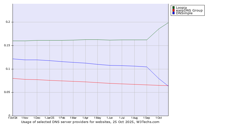 Historical trends in the usage of Loopia vs. easyDNS Group vs. DNSimple