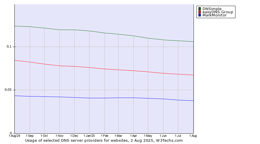 Historical trends in the usage of DNSimple vs. easyDNS Group vs. MarkMonitor