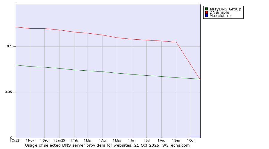 Historical trends in the usage of DNSimple vs. easyDNS Group vs. Maxcluster