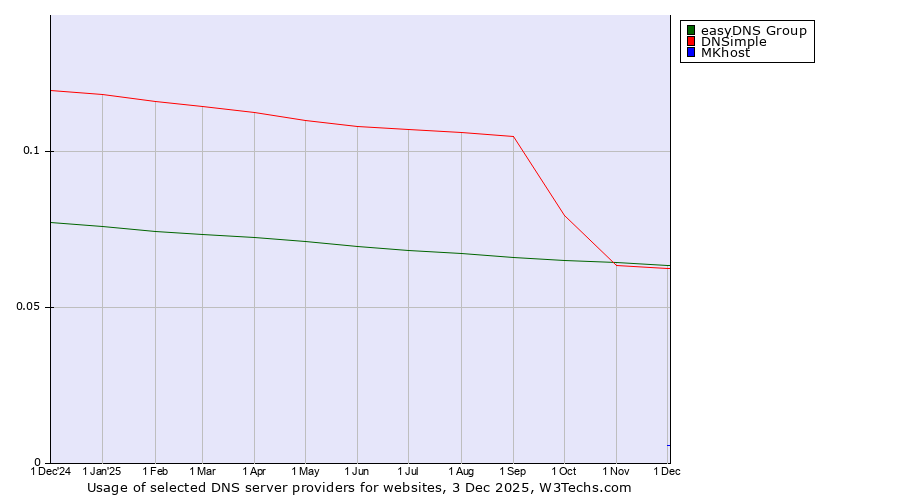 Historical trends in the usage of easyDNS Group vs. DNSimple vs. MKhost