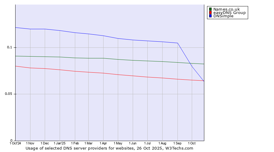 Historical trends in the usage of Names.co.uk vs. easyDNS Group vs. DNSimple