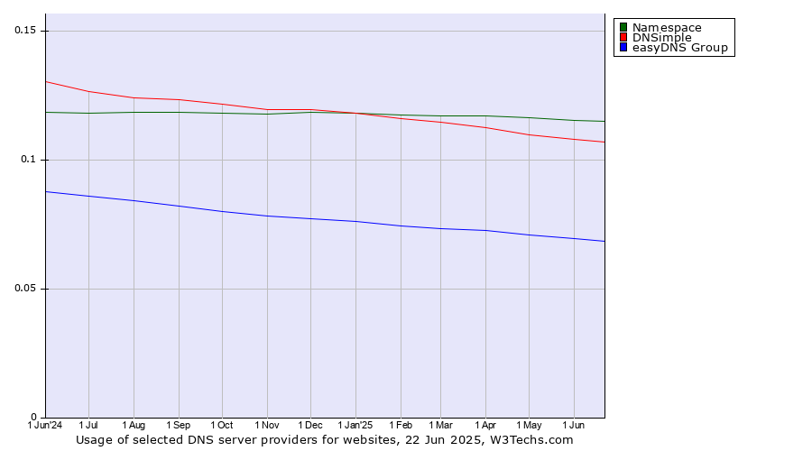 Historical trends in the usage of Namespace vs. DNSimple vs. easyDNS Group