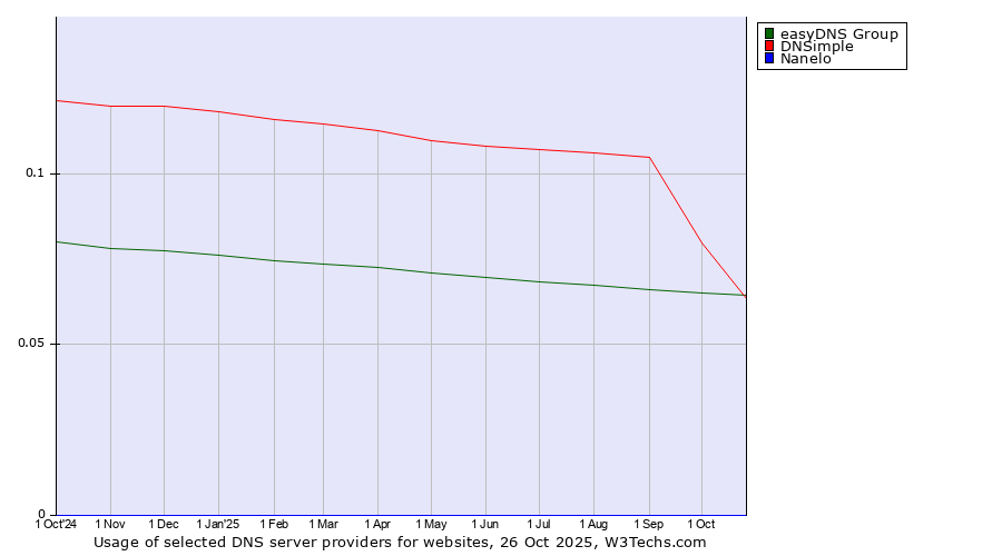 Historical trends in the usage of easyDNS Group vs. DNSimple vs. Nanelo