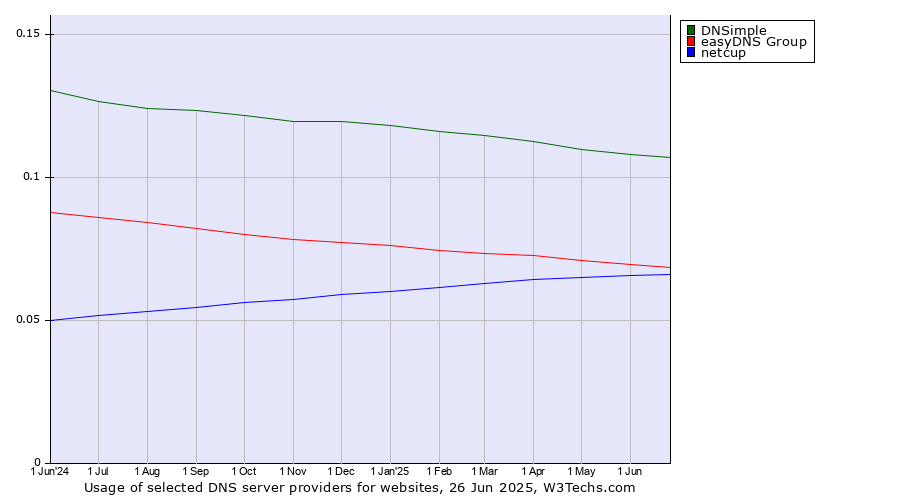 Historical trends in the usage of DNSimple vs. easyDNS Group vs. netcup