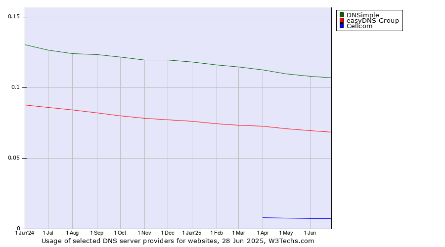 Historical trends in the usage of DNSimple vs. easyDNS Group vs. Cellcom
