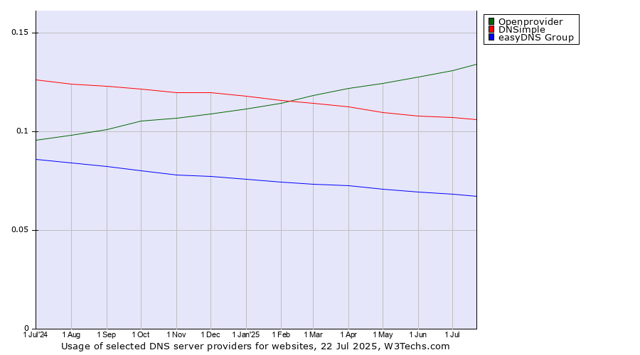 Historical trends in the usage of Openprovider vs. DNSimple vs. easyDNS Group