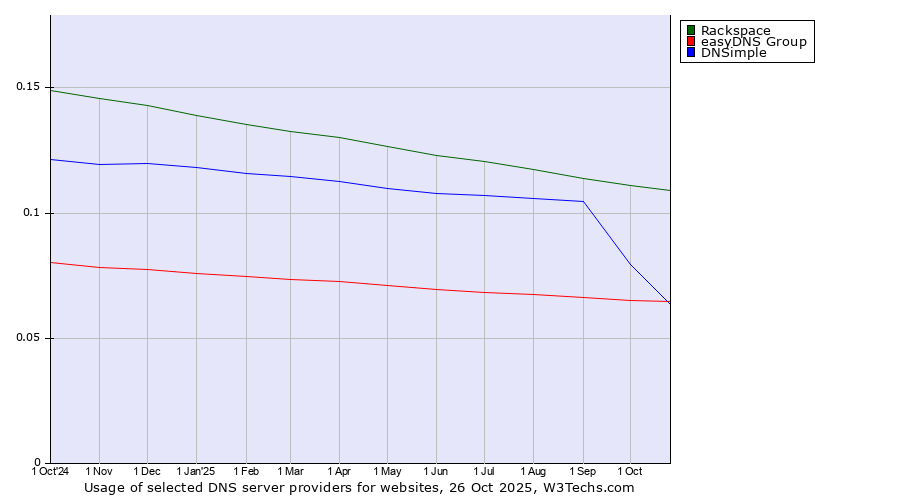 Historical trends in the usage of Rackspace vs. DNSimple vs. easyDNS Group