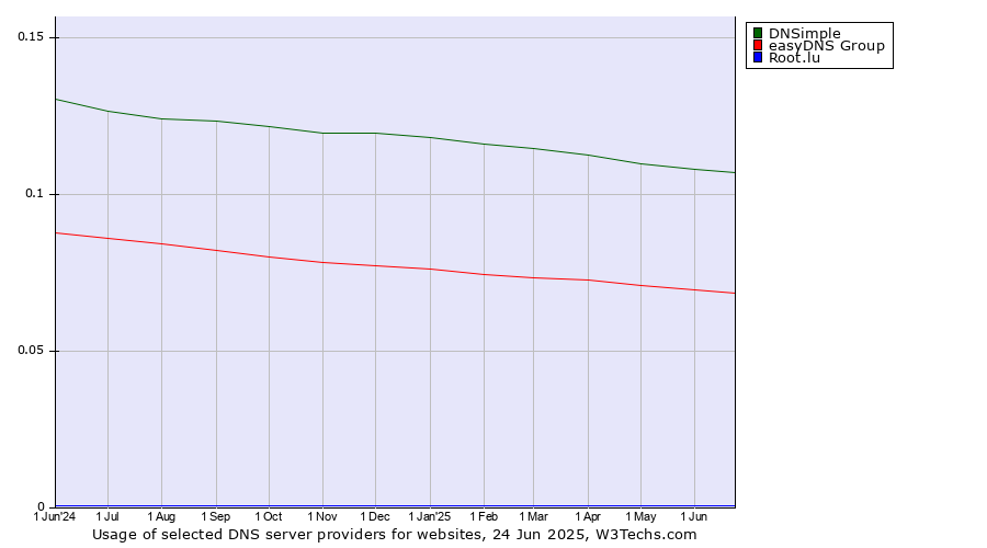 Historical trends in the usage of DNSimple vs. easyDNS Group vs. Root.lu