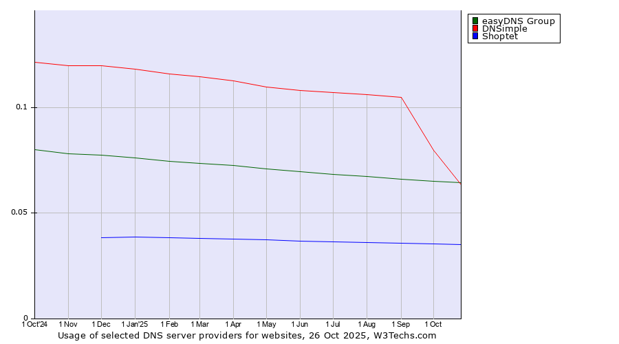 Historical trends in the usage of easyDNS Group vs. DNSimple vs. Shoptet