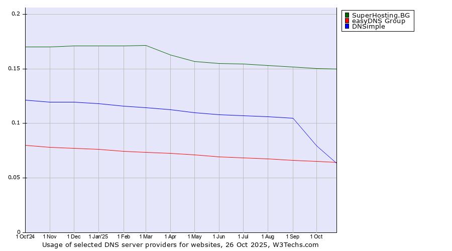 Historical trends in the usage of SuperHosting.BG vs. easyDNS Group vs. DNSimple