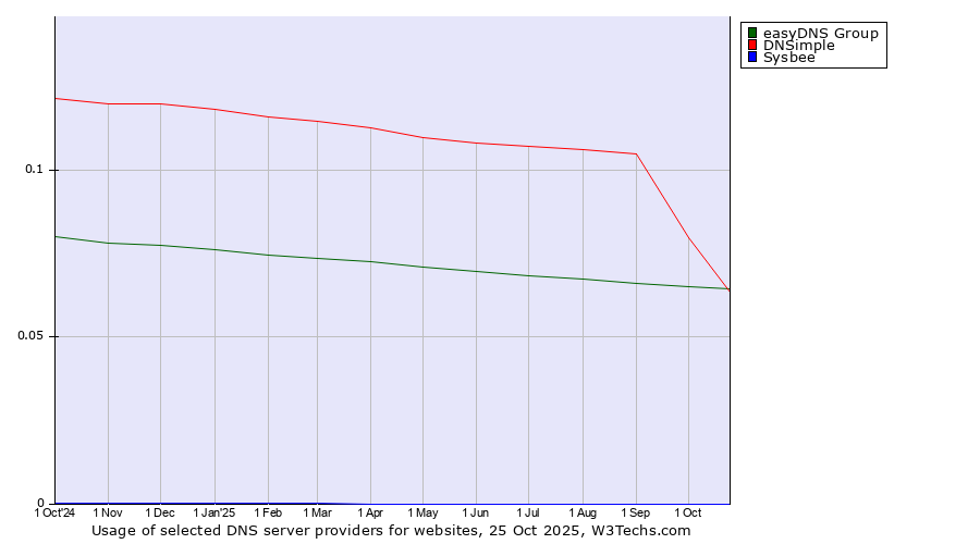 Historical trends in the usage of easyDNS Group vs. DNSimple vs. Sysbee