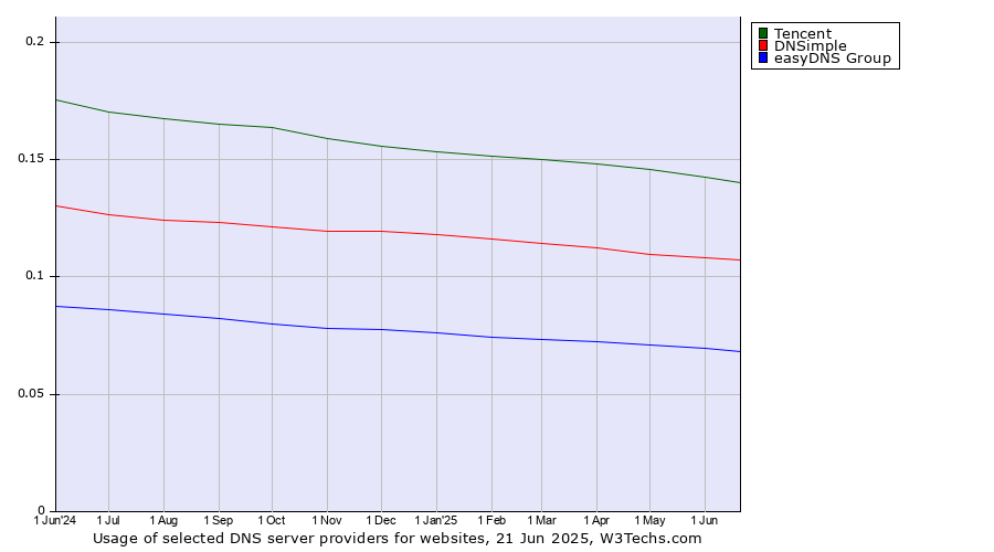 Historical trends in the usage of Tencent vs. DNSimple vs. easyDNS Group