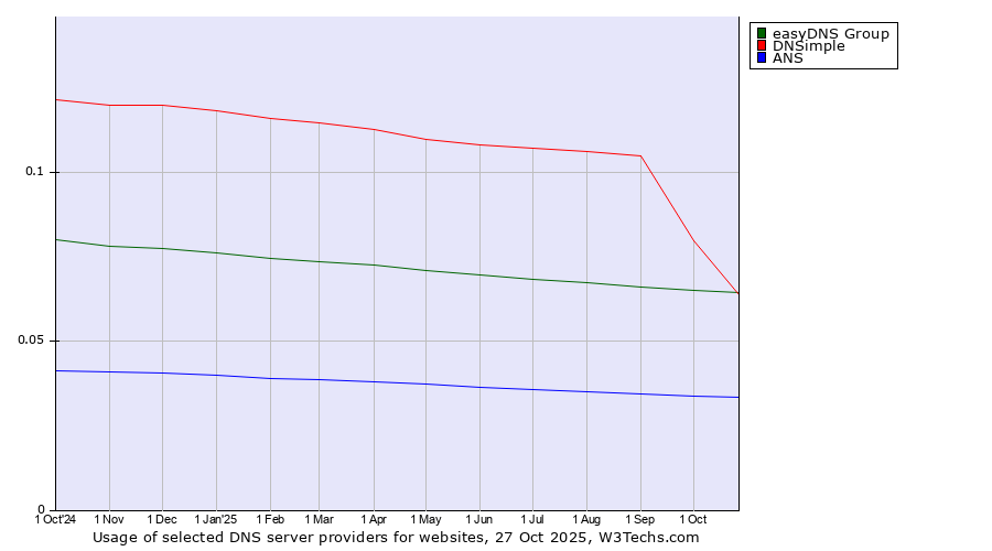 Historical trends in the usage of easyDNS Group vs. DNSimple vs. ANS