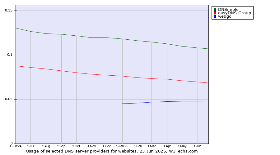 Historical trends in the usage of DNSimple vs. easyDNS Group vs. webgo