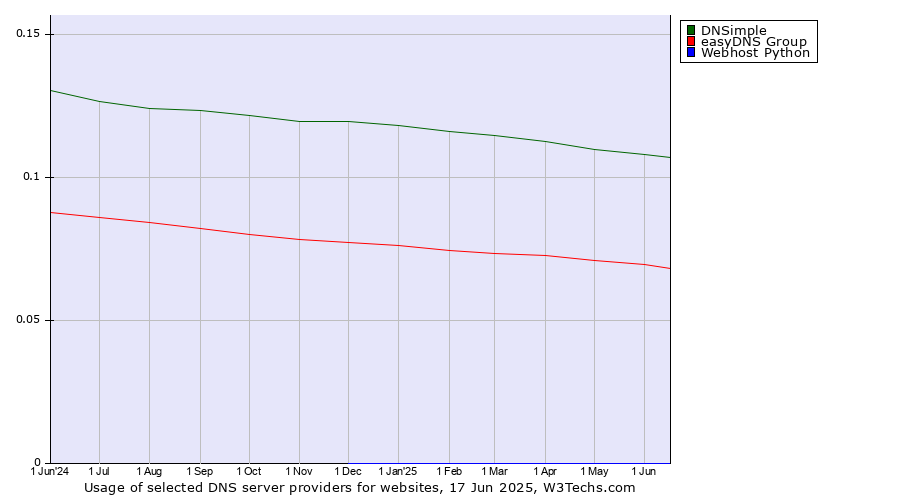 Historical trends in the usage of DNSimple vs. easyDNS Group vs. Webhost Python