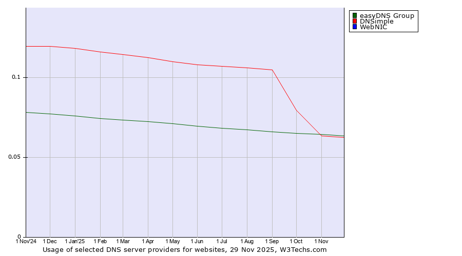 Historical trends in the usage of easyDNS Group vs. DNSimple vs. WebNIC