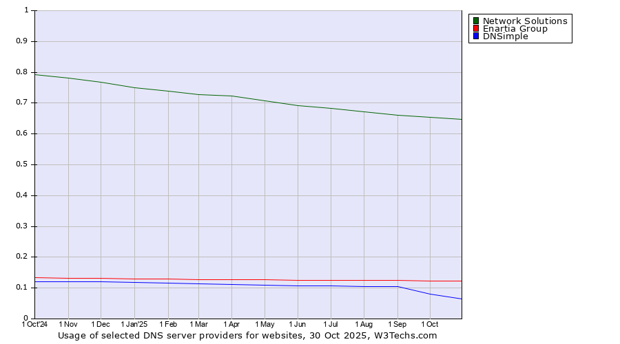 Historical trends in the usage of Network Solutions vs. Enartia Group vs. DNSimple