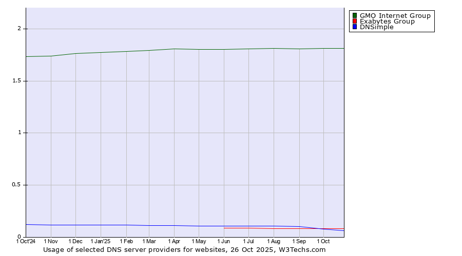 Historical trends in the usage of GMO Internet Group vs. Exabytes Group vs. DNSimple
