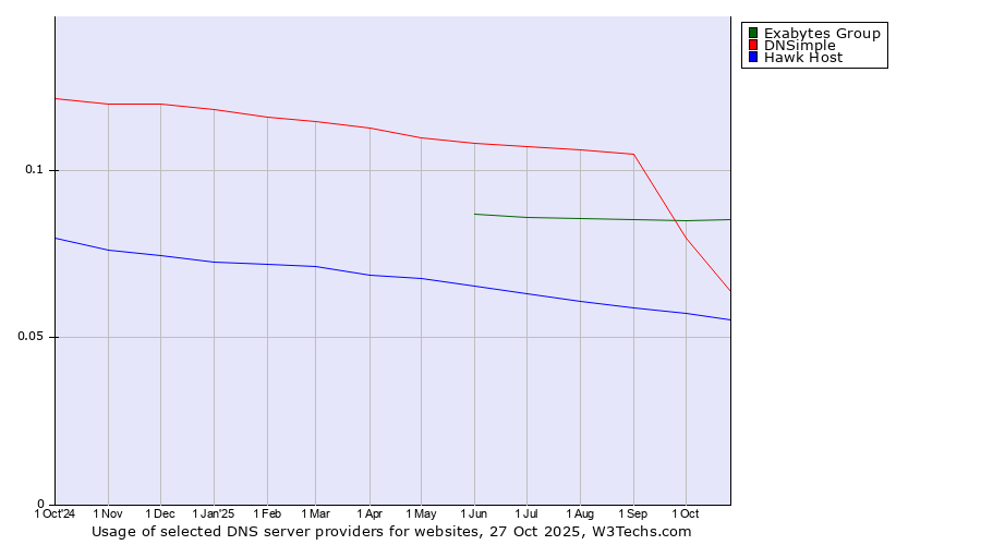 Historical trends in the usage of Exabytes Group vs. DNSimple vs. Hawk Host