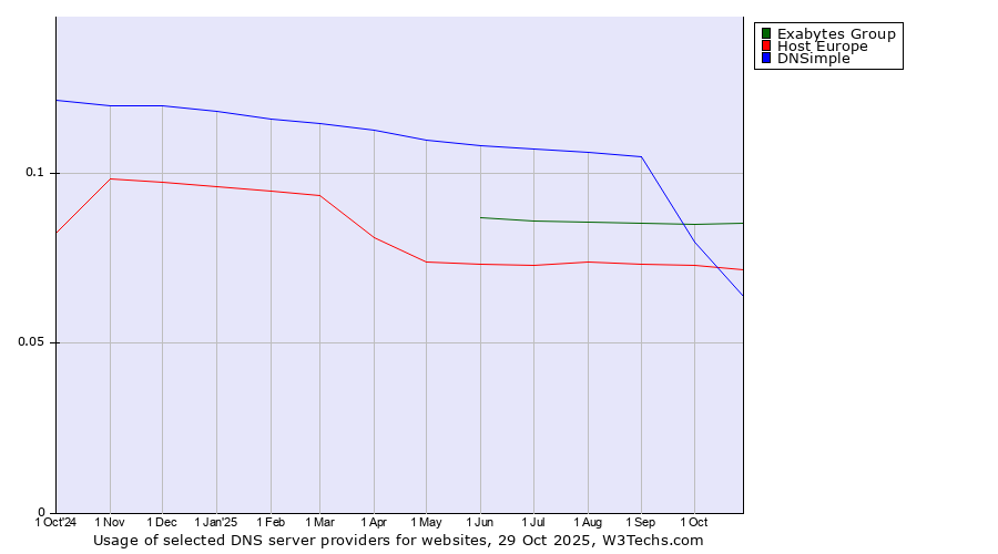 Historical trends in the usage of Exabytes Group vs. Host Europe vs. DNSimple