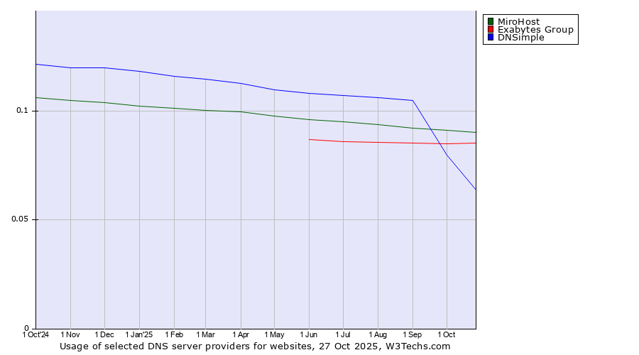 Historical trends in the usage of MiroHost vs. Exabytes Group vs. DNSimple