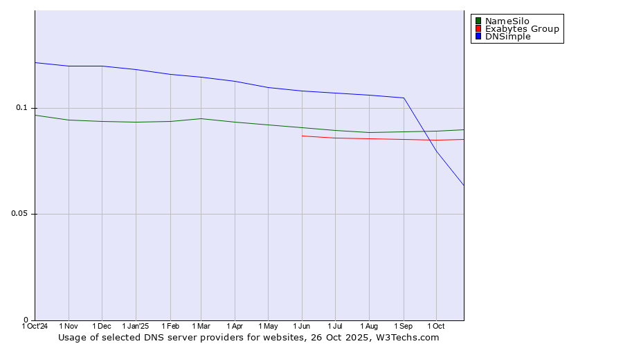 Historical trends in the usage of NameSilo vs. Exabytes Group vs. DNSimple