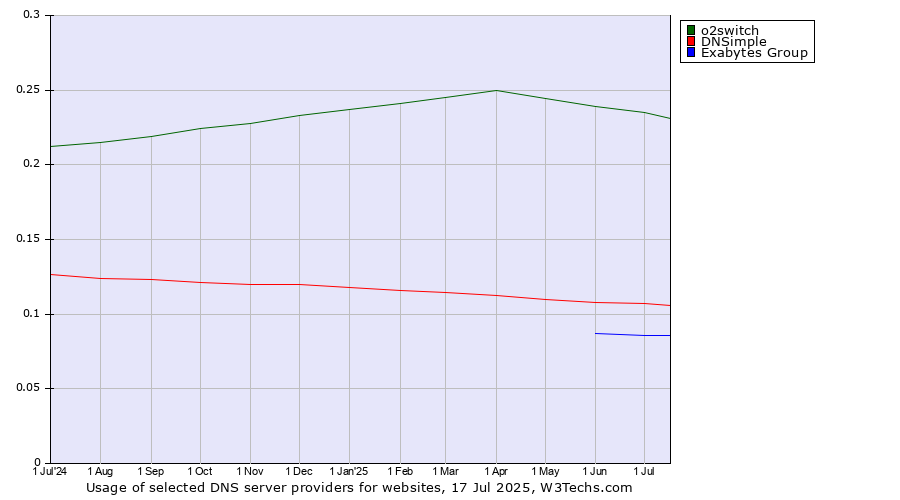 Historical trends in the usage of o2switch vs. DNSimple vs. Exabytes Group