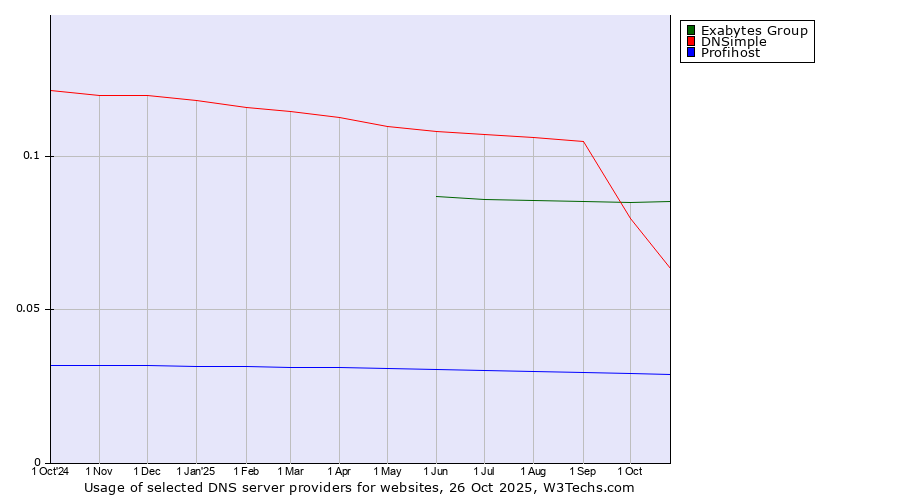 Historical trends in the usage of Exabytes Group vs. DNSimple vs. Profihost
