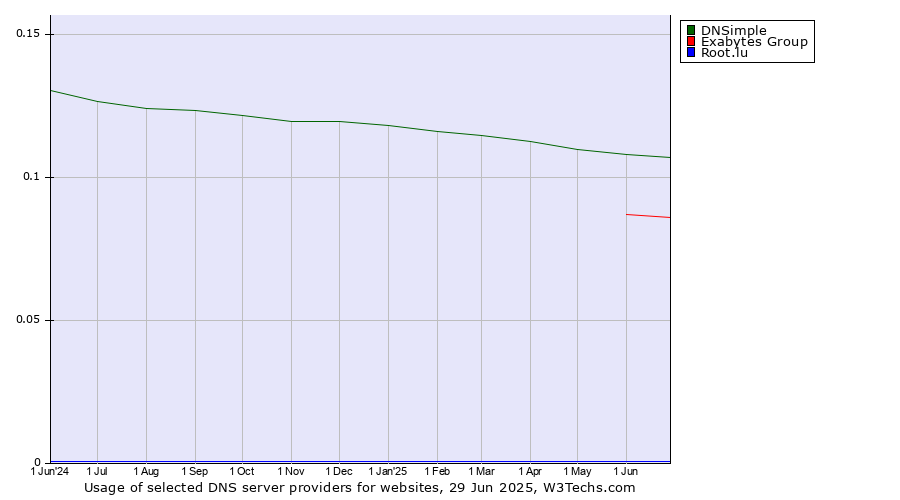 Historical trends in the usage of DNSimple vs. Exabytes Group vs. Root.lu