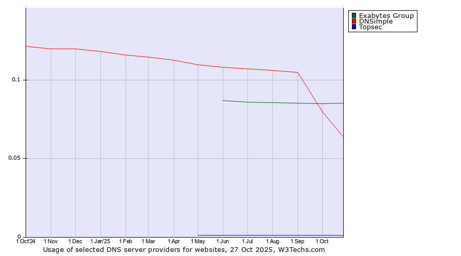 Historical trends in the usage of Exabytes Group vs. DNSimple vs. Topsec